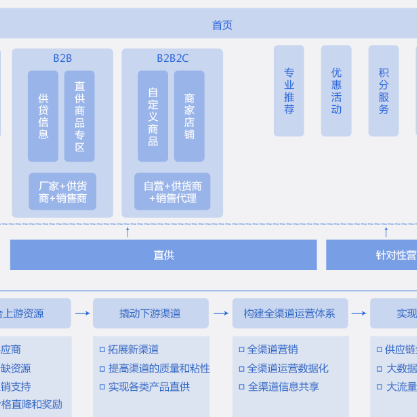 西宁B2B供应链管理系统